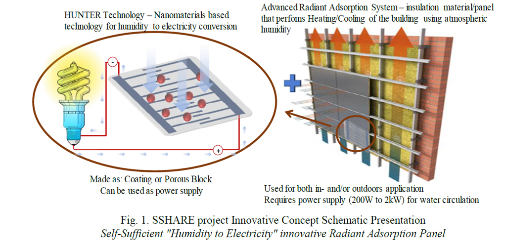 Marie Skłodowska-Curie Actions Staff Exchange (SE) Call: H2020-MSCA-RISE-2019 SSHARE 871284