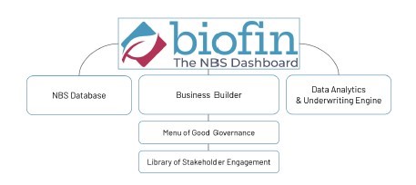 BIONFIN - PROTECTING AND RESTORING BIODIVERSITY USING MAINSTREAM FINANCE